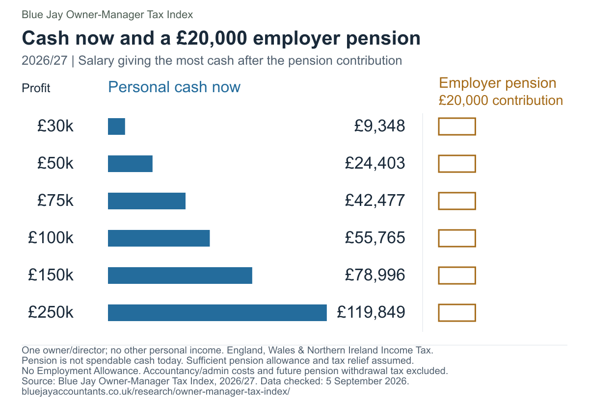 Separate columns for personal cash received now and the £20,000 company pension contribution, at six annual business profit levels in 2026/27.