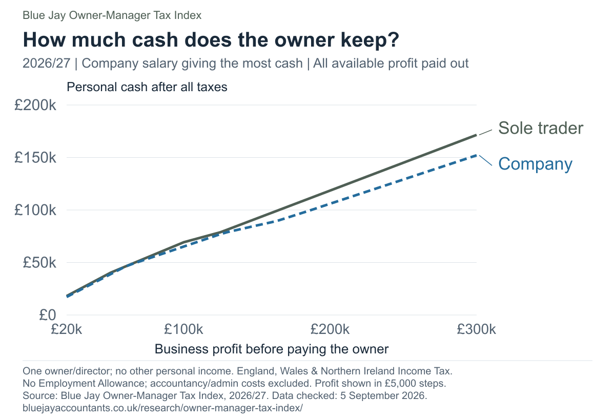 Personal cash after tax at annual business profits from £20,000 to £300,000: sole trader and the salary-and-dividend combination giving the most company cash in 2026/27.