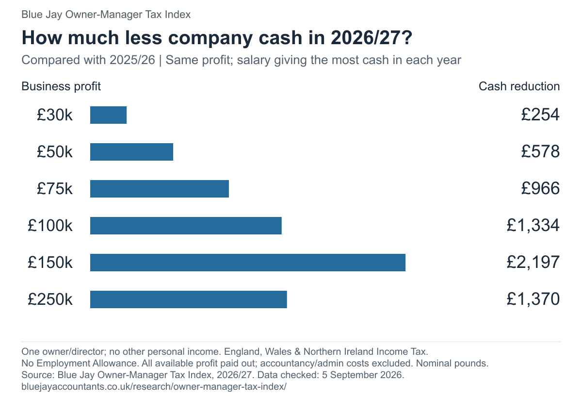 Reduction in company personal cash from 2025/26 to 2026/27 at six business profit levels, using the salary giving the most cash in each year.